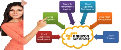 Amazon Web Services Course Tutorials For Beginners In Delhi - Agla Exam